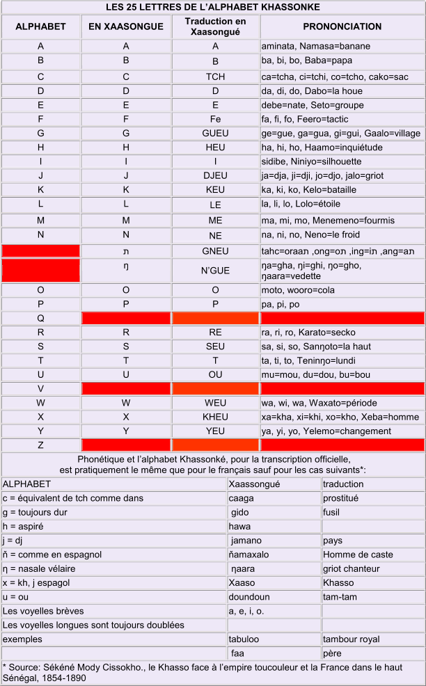 LES 25 LETTRES DE   L�ALPHABET KHASSONKE   ALPHABET   EN XAASONGUE   Traduction en  Xaasongu�   PRONONCIATION   A   A   A   aminata, Namasa=banane   B   B   B   ba, bi, bo, Baba=papa   C   C   TCH   ca=tcha, ci=tchi, co=tcho, cako=sac   D   D   D   da, di, do, Dabo=la houe   E   E   E   debe=nate, Seto=groupe   F   F   Fe   fa, fi, fo, Feero =tactic   G   G   GUEU   ge=gue, ga=gua, gi=gui, Gaalo=village   H   H   HEU   ha, hi, ho, Haamo=inqui�tude   I   I   I   sidibe, Niniyo=silhouette   J   J   DJEU   ja=dja, ji=dji, jo=djo, jalo=griot   K   K   KEU   ka, ki, ko, Kelo=bataille   L   L   LE   la, li, lo, Lolo=�toile   M   M   ME   ma, mi, mo, Menemeno=fourmis   N   N   NE   na, ni, no, Neno=le froid       ת   GNEU   t a h c = o r a a ת   , o n g = o ת   , i n g = i ת   , a n g = a ת       ŋ   N�GUE   ŋa=gha, ŋi=ghi, ŋo=gho,  ŋaara=vedette   O   O   O   moto, wooro=cola   P   P   P   pa, pi, po   Q               R   R   RE   ra, ri, ro, Karato=secko   S   S   SEU   sa, si, so, Sanŋoto=la haut   T   T   T   ta, ti, to, Teninŋo=lundi   U   U   OU   mu=mou, du=dou, bu=bou   V               W   W   WEU   wa, wi, wa, Waxato=p�riode   X   X   KHEU   xa=kha, xi=khi, xo=kho, Xeba=homme   Y   Y   YEU   ya, yi, yo, Yelemo=changement   Z                 Phon�tique et l �alphabet  Khassonk�, pour la transcription officielle,   est pratiquement le m�me que pour le fran�ais sauf pour les cas suivants*:   ALPHABET   Xaassongu�   traduction   c = �quivalent de tch comme dans   caaga   prostitu�   g = toujours dur     gido   fusil   h = aspir�   hawa       j =  dj     jamano   pays   ň = comme en espagnol   ňamaxalo   H omme   de caste   η = nasale v�laire     ηaara   griot chanteur   x = kh, j espagol   Xaaso   Khasso   u = ou   doundoun   tam - tam   Les voyelles br�ves   a, e, i, o.       Les voyelles longues sont toujours doubl�es           exemples   tabuloo   tambour royal         faa   p�re   * Source: S�k�n� Mody Cissokho., le Khasso face � l�empire toucouleur et la France dans le haut  S�n�gal, 1854 - 1890